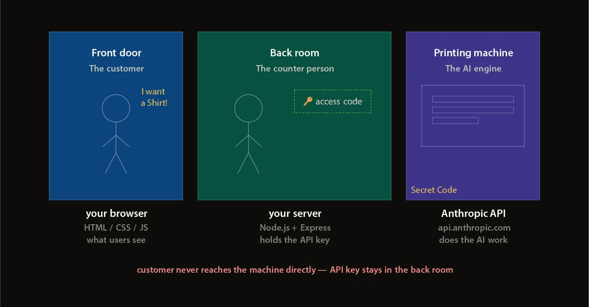 The print shop analogy: front door (browser), back room (server), printing machine (Anthropic API)