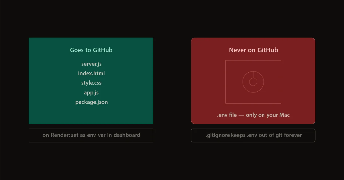 What goes to GitHub vs what never leaves your Mac: the .env file stays off git forever